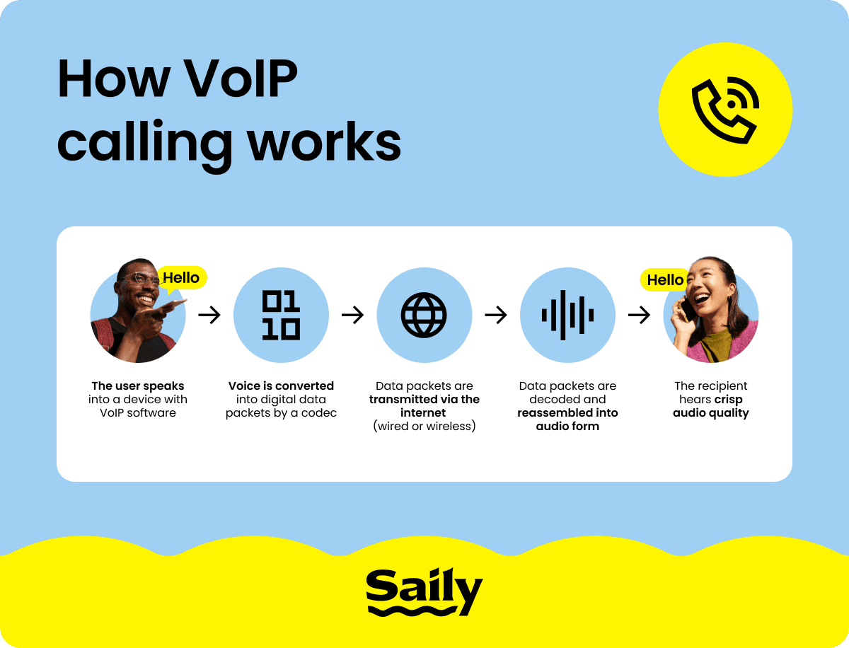 A flowchart demonstrating how VoIP calling works.