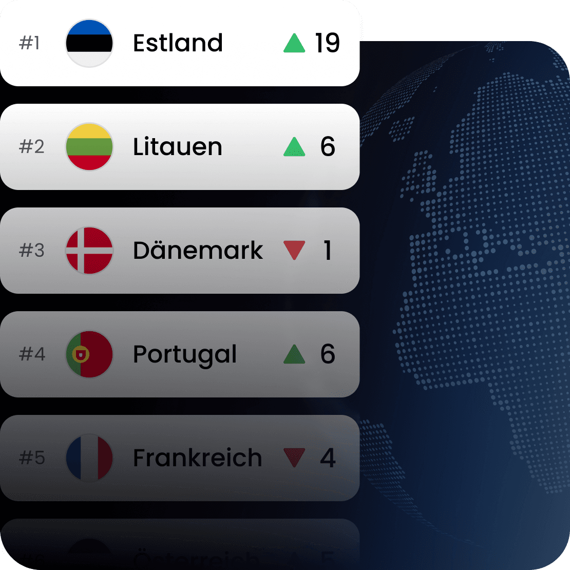 Ein Diagramm, das die Rangveränderungen für Estland, Litauen, Dänemark, Portugal und Frankreich im Internet Connectivity Index von Saily zeigt.