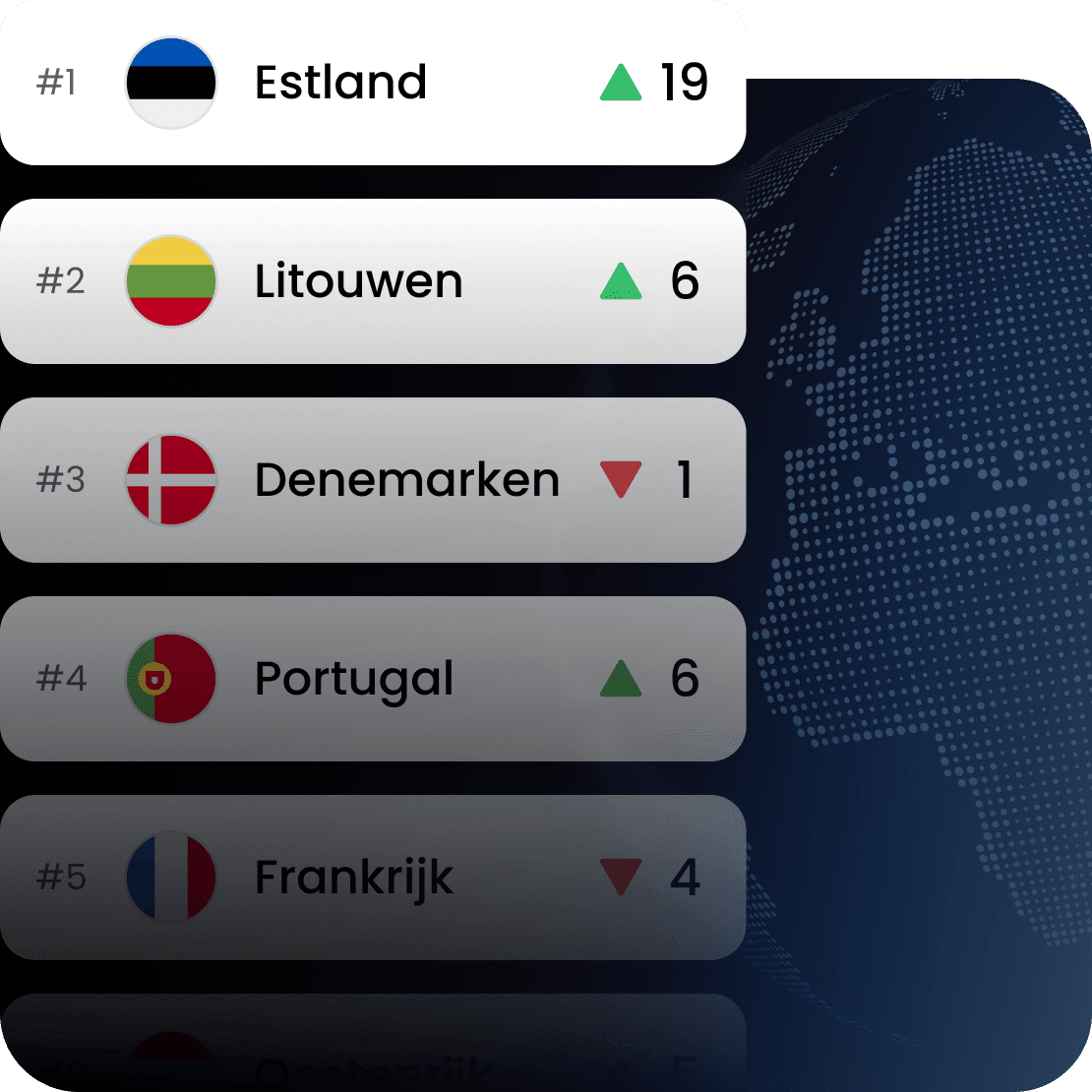 Een grafiek die de veranderingen in de ranglijst laat zien voor Estland, Litouwen, Denemarken, Portugal en Frankrijk in de Internet Connectivity Index van Saily.