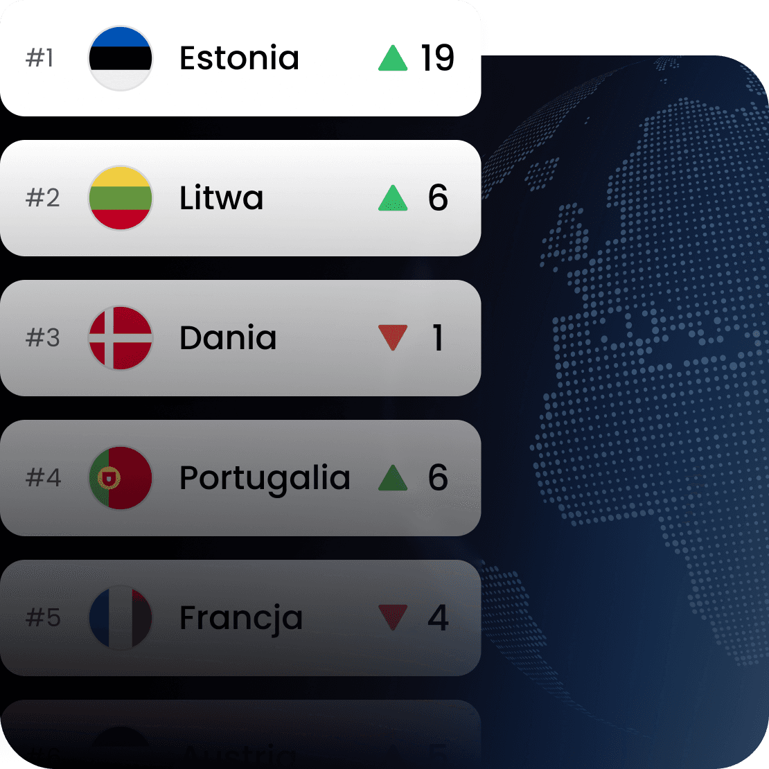 Wykres przedstawiający zmiany pozycji Estonii, Litwy, Danii, Portugalii i Francji w indeksie łączności internetowej Saily.