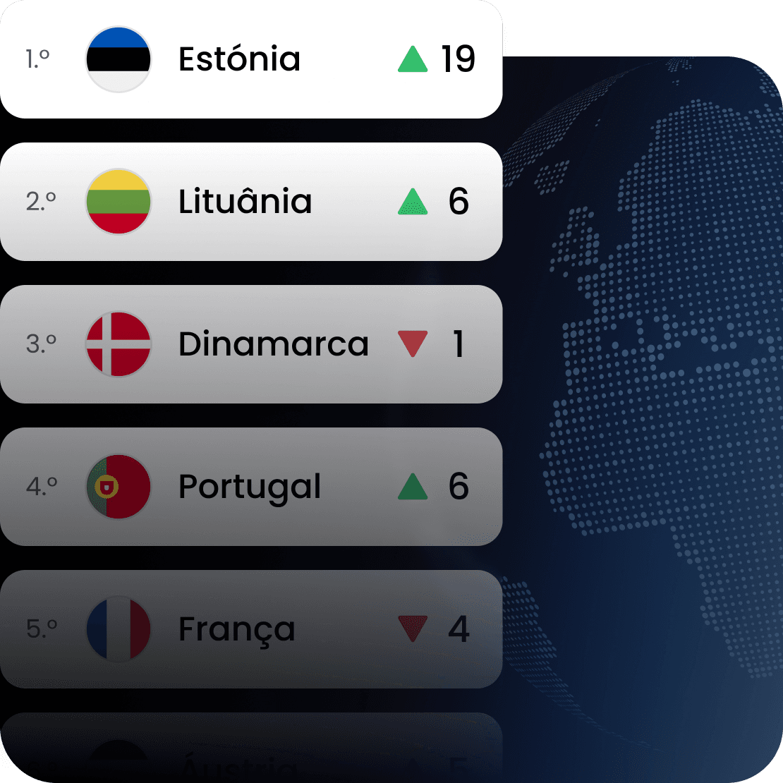 Um gráfico que mostra as mudanças de classificação da Estónia, Lituânia, Dinamarca, Portugal e França no Índice de Conetividade à Internet do Saily.