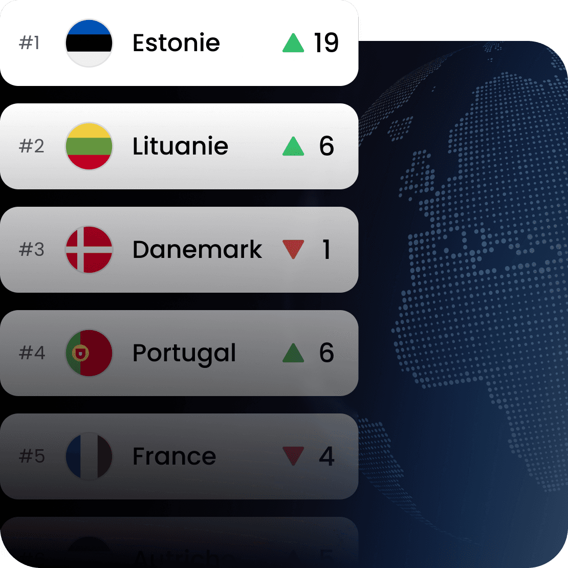 Un graphique montrant les changements de classement de l'Estonie, de la Lituanie, du Danemark, du Portugal et de la France dans l'indice de connectivité Internet de Saily.