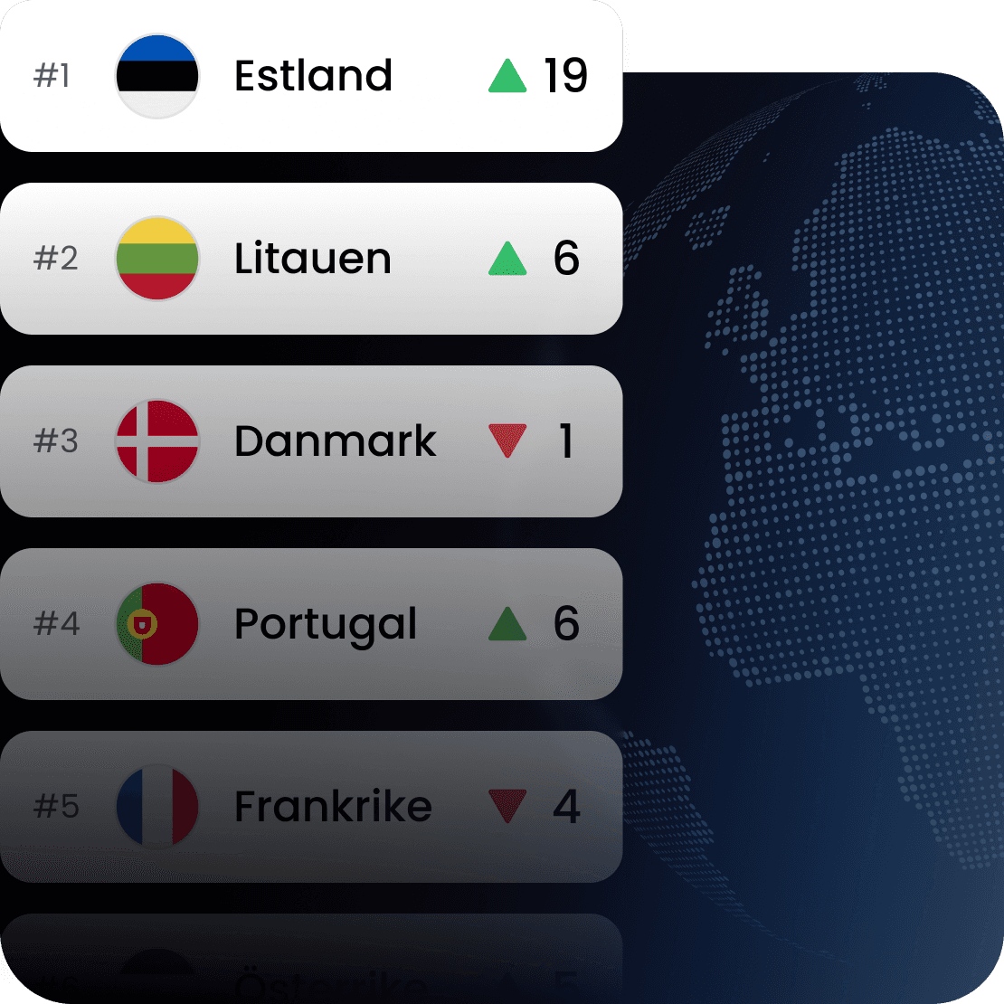 Ett diagram som visar rankningsförändringar för Estland, Litauen, Danmark, Portugal och Frankrike i Sailys Index för internetanslutning.