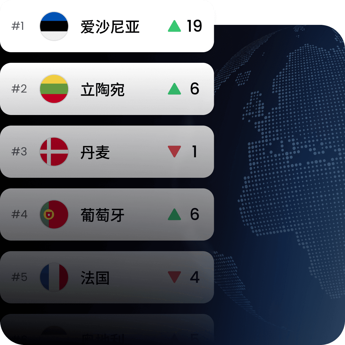 一张图表,显示爱沙尼亚、立陶宛、丹麦、葡萄牙和法国在 Saily 互联网连接指数中的排名变化。