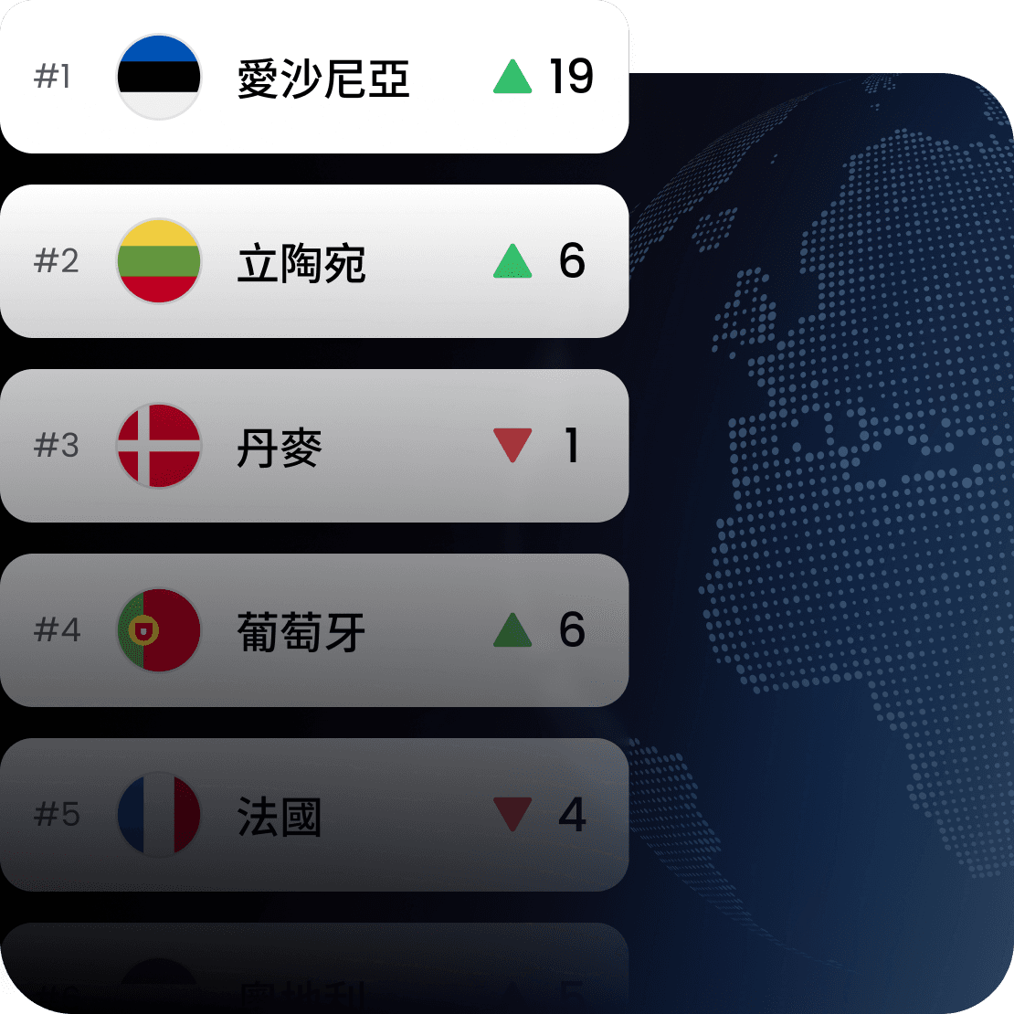 圖表顯示愛沙尼亞、立陶宛、丹麥、葡萄牙和法國在 Saily 網際網路連線指數中的排名變化。