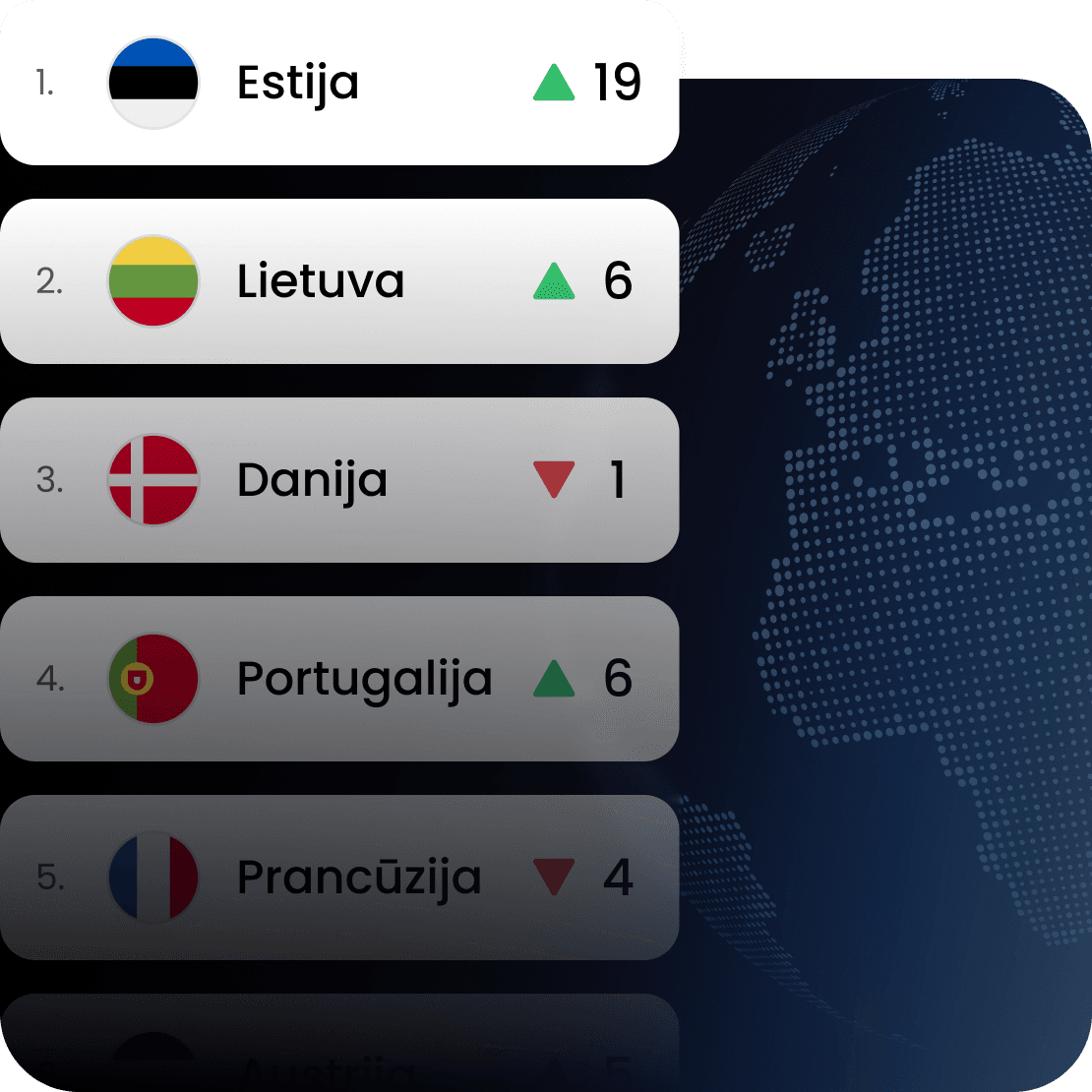 Diagrama rodo Estijos, Lietuvos, Danijos, Portugalijos ir Prancūzijos pozicijų pokyčius „Saily“ interneto ryšio indekse.