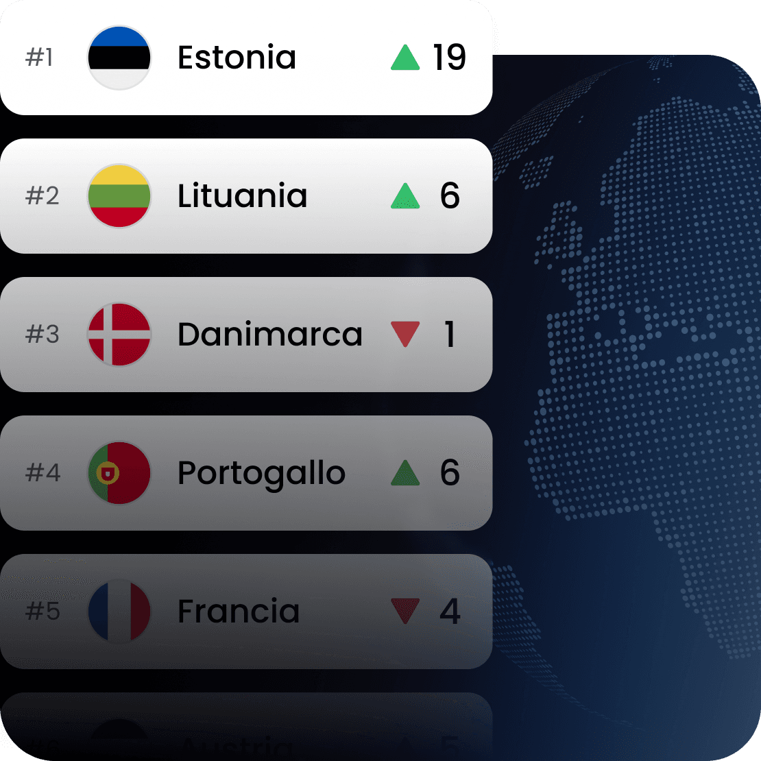 Un grafico che mostra i cambiamenti di posizione per Estonia, Lituania, Danimarca, Portogallo e Francia nell'Indice di connettività internet di Saily.