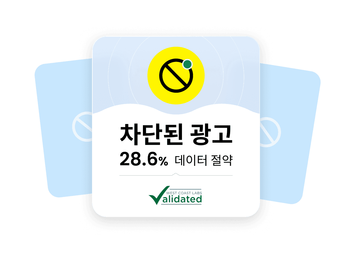 West Coast Labs에서 검증한 바에 따르면, Saily 애드블로커는 데이터 사용량을 평균 28.6% 줄여줍니다.