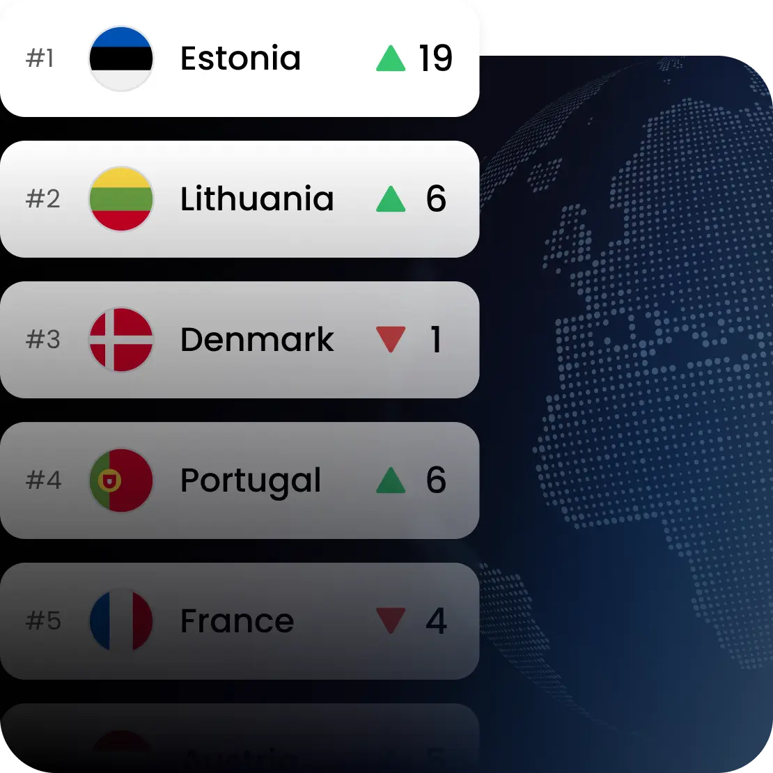 A chart showing rank changes for Estonia, Lithuania, Denmark, Portugal, and France in Saily’s Internet Connectivity Index.
