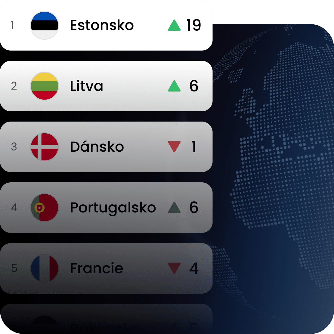 Graf zobrazující změny pořadí Estonska, Litvy, Dánska, Portugalska a Francie v Indexu připojení k internetu Saily.