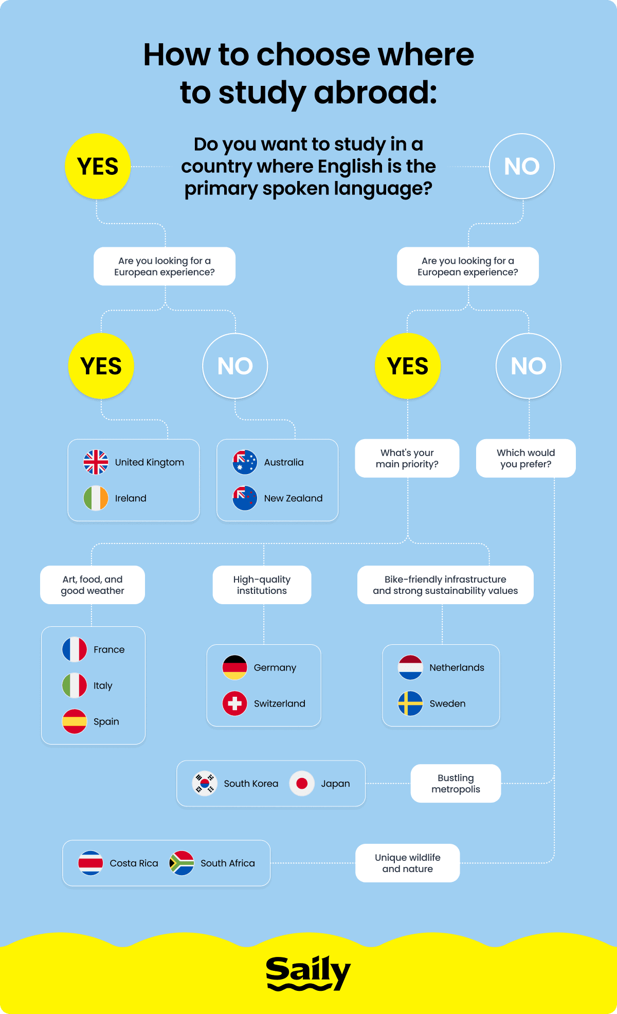 Decision tree helping to decide where to study abroad.
