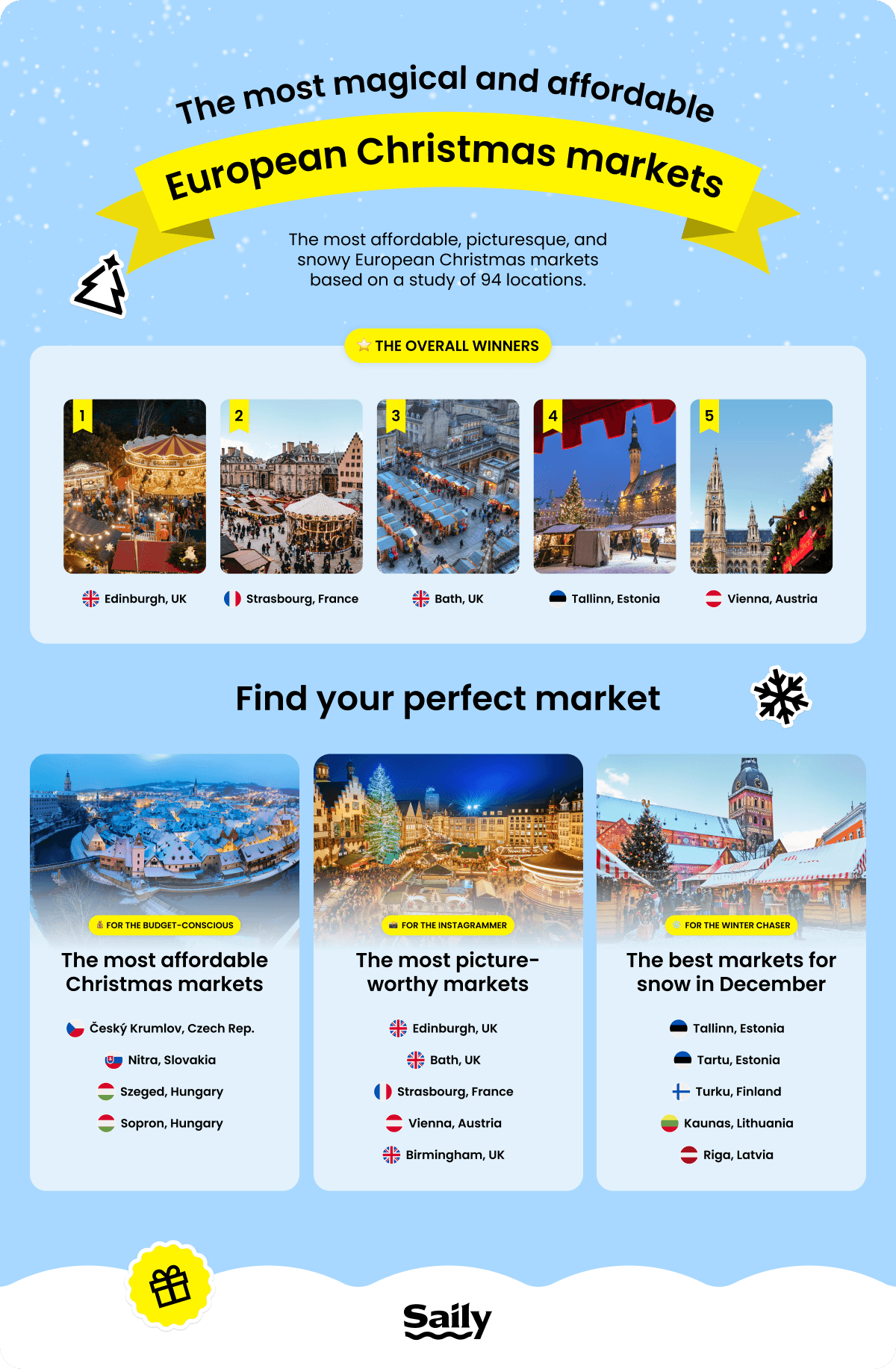 An infographic displaying the best Christmas Markets in Europe for 2025, according to a study by the Saily eSIM app.
