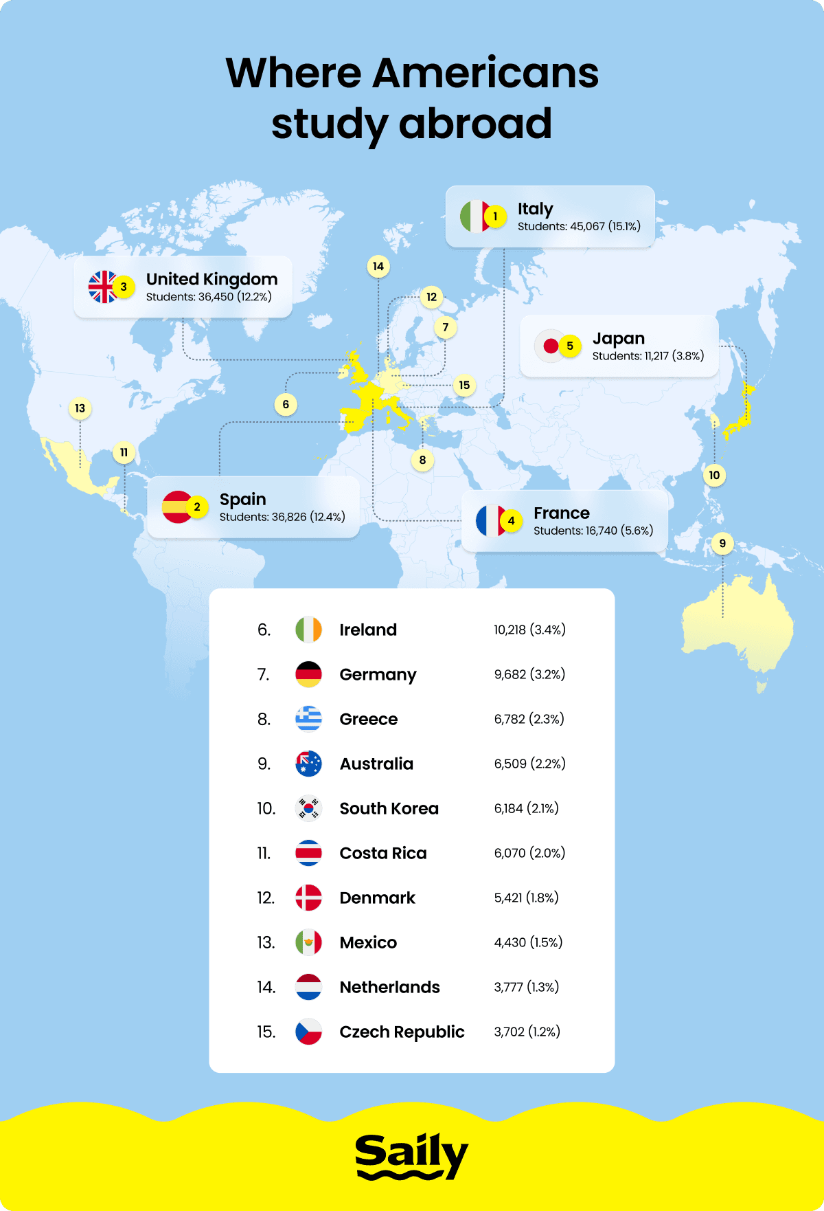 Top countries for Americans to study abroad